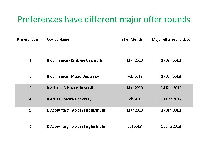 Preferences have different major offer rounds Preference # Course Name Start Month Major offer