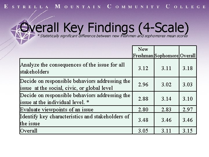 Overall Key Findings (4 -Scale) * Statistically significant difference between new freshmen and sophomores