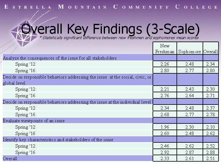 Overall Key Findings (3 -Scale) * Statistically significant difference between new freshmen and sophomores