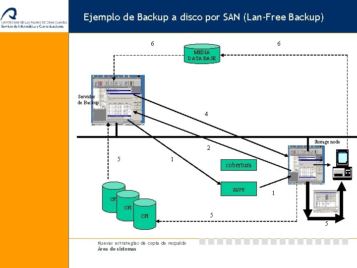 Ejemplo de Backup a disco por SAN (Lan-Free Backup) 6 6 MEDIA DATA BASE