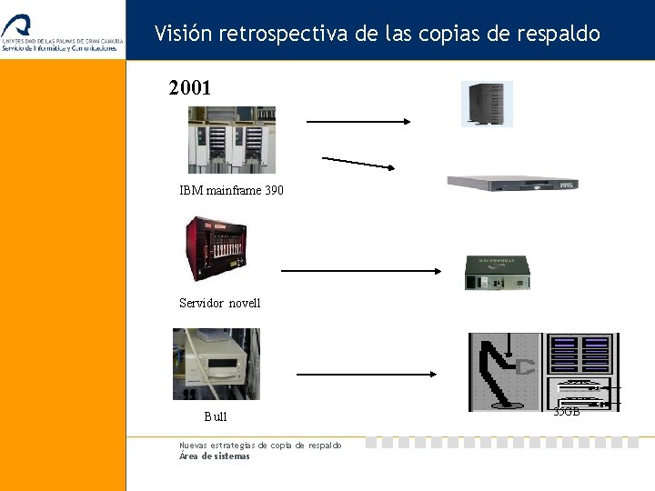 Visión retrospectiva de las copias de respaldo 2001 IBM mainframe 390 Servidor novell Bull