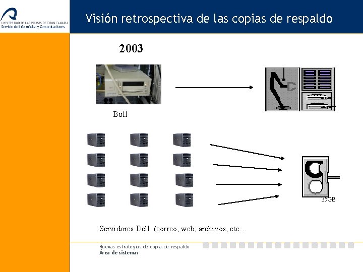 Visión retrospectiva de las copias de respaldo 2003 Bull 35 GB Servidores Dell (correo,