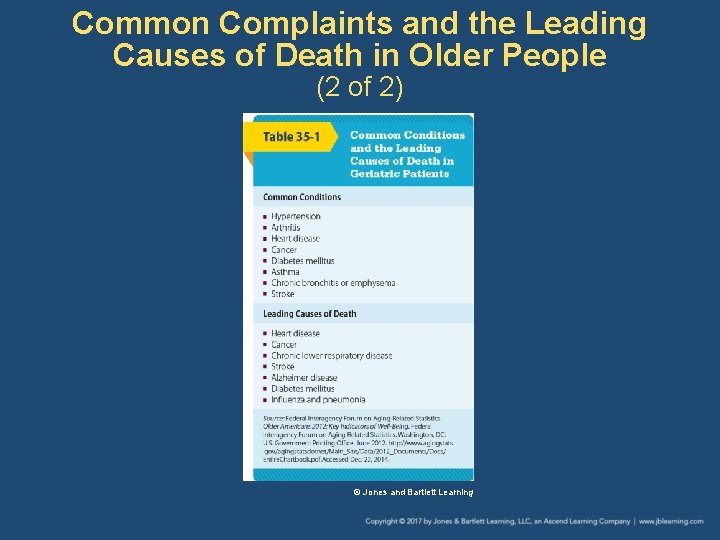 Common Complaints and the Leading Causes of Death in Older People (2 of 2)