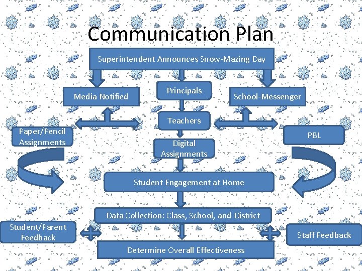 Communication Plan Superintendent Announces Snow-Mazing Day Media Notified Paper/Pencil Assignments Principals School-Messenger Teachers Digital