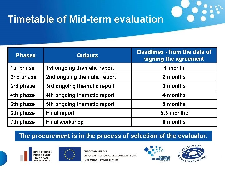 Timetable of Mid-term evaluation Phases Deadlines - from the date of signing the agreement