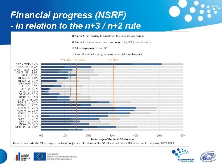 Financial progress (NSRF) - in relation to the n+3 / n+2 rule 