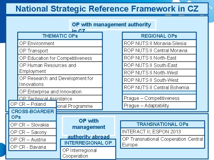 National Strategic Reference Framework in CZ OP with management authority in CZ REGIONAL OPs