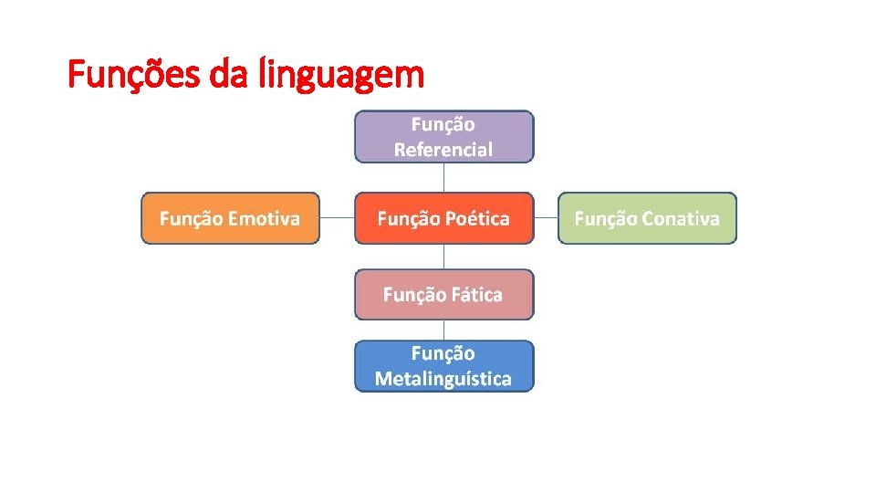 Funções da linguagem 