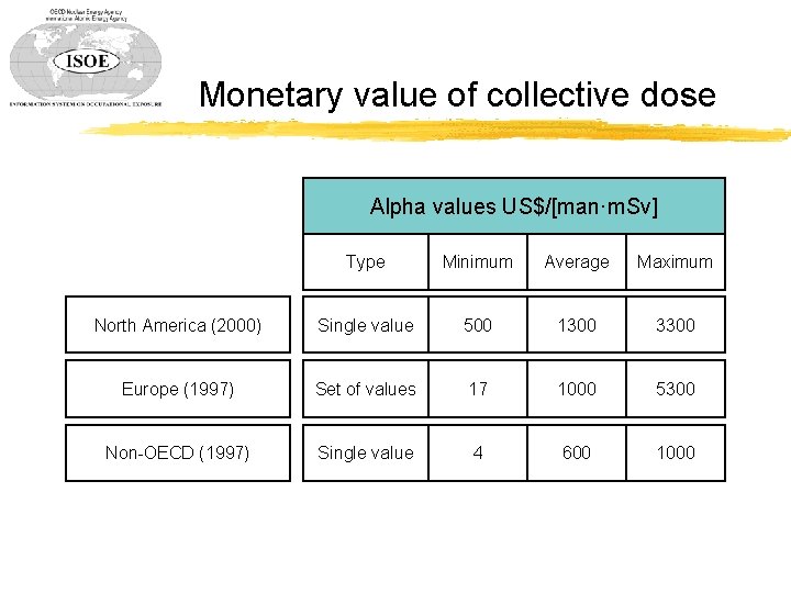 Monetary value of collective dose Alpha values US$/[man·m. Sv] Type Minimum Average Maximum North