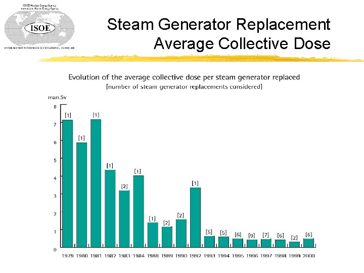 Steam Generator Replacement Average Collective Dose 