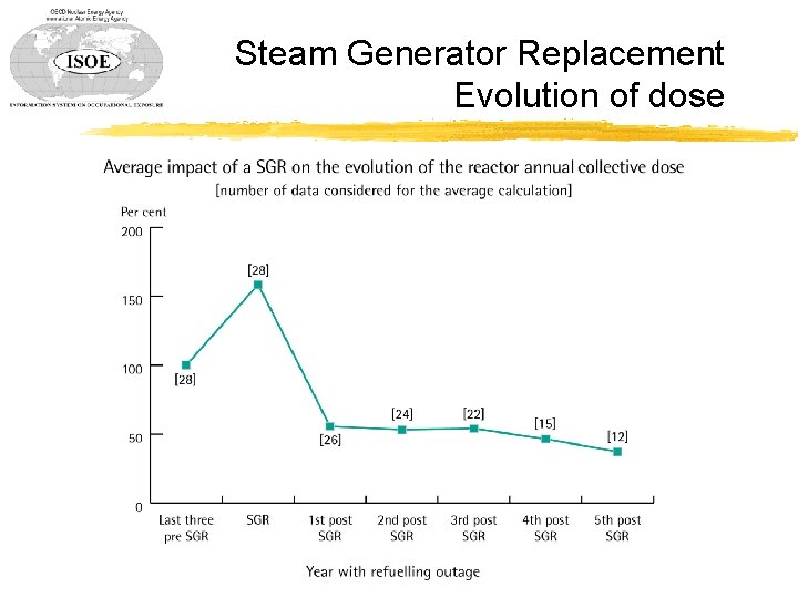 Steam Generator Replacement Evolution of dose 