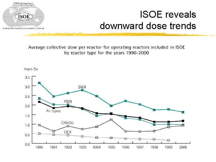 ISOE reveals downward dose trends ISOE reveals downward dose trends