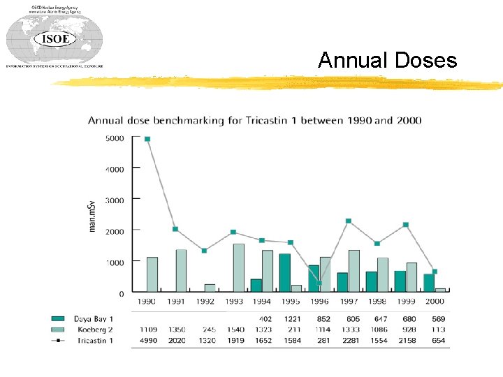 Annual Doses 