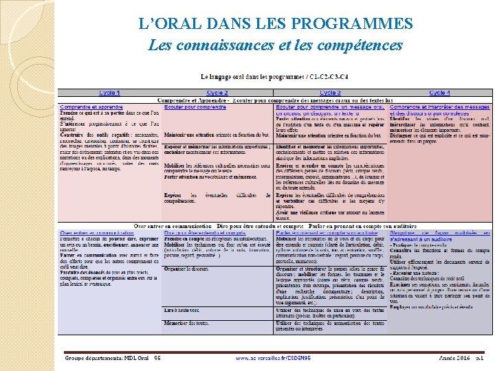 L’ORAL DANS LES PROGRAMMES Les connaissances et les compétences 