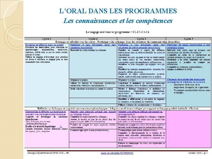 L’ORAL DANS LES PROGRAMMES Les connaissances et les compétences 