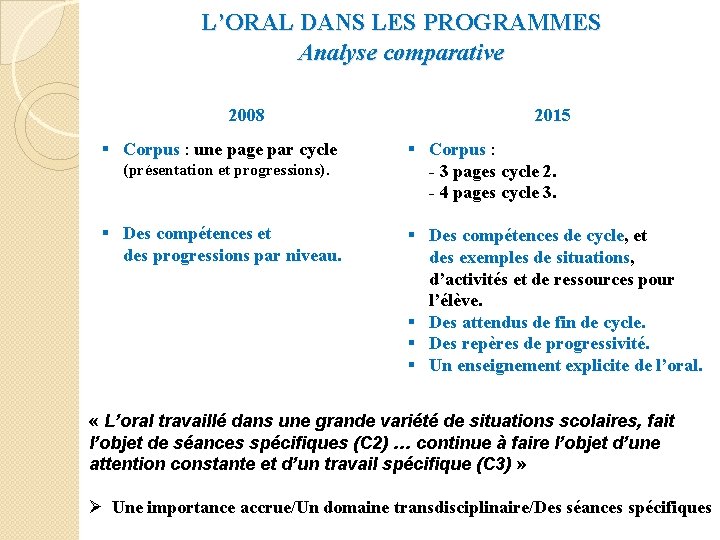 L’ORAL DANS LES PROGRAMMES Analyse comparative 2008 § Corpus : une page par cycle
