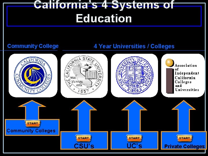 California’s 4 Systems of Education Community College 4 Year Universities / Colleges Community Colleges