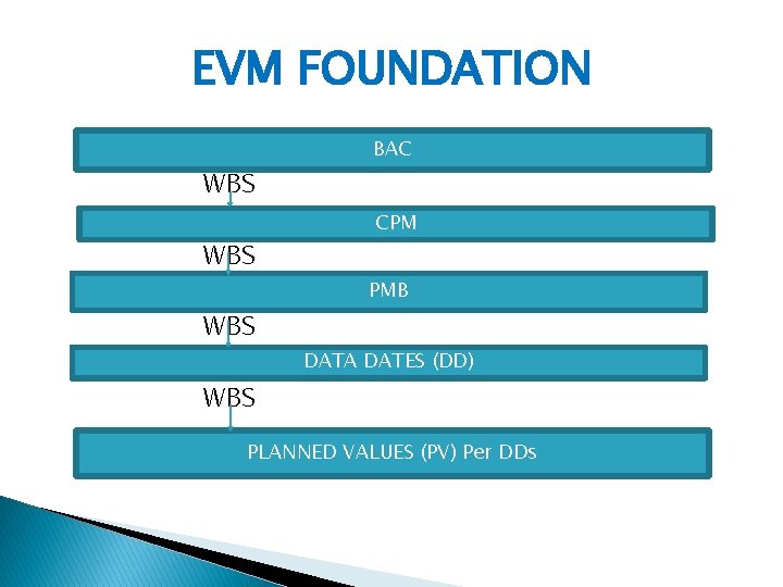 EVM FOUNDATION BAC WBS WBS CPM PMB DATA DATES (DD) WBS PLANNED VALUES (PV)