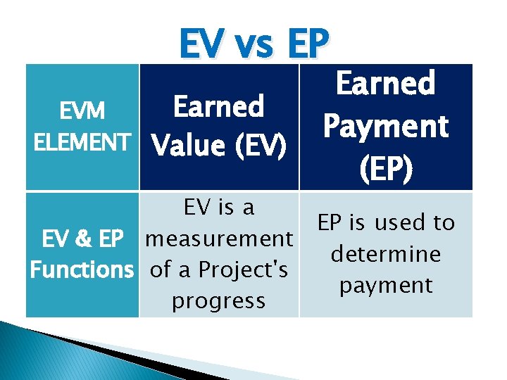 EV vs EP EVM ELEMENT Earned Value (EV) EV is a EV & EP