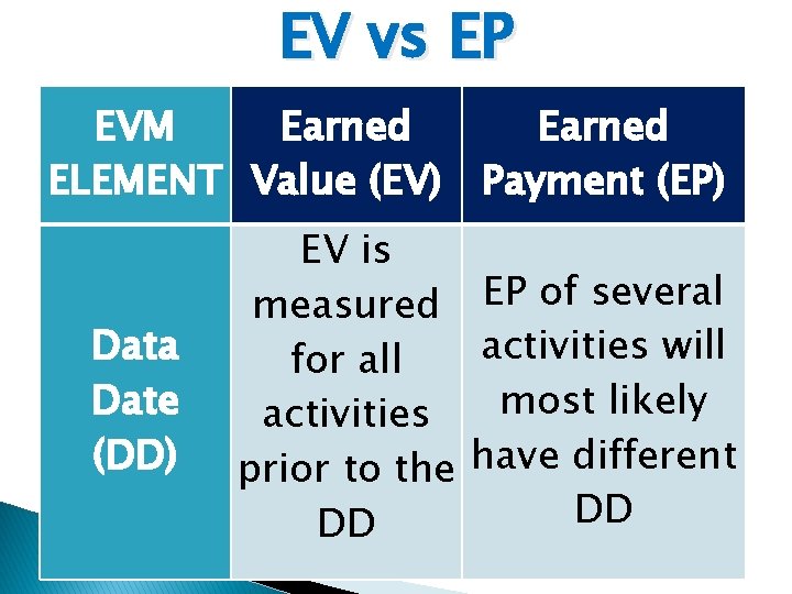 EV vs EP EVM Earned ELEMENT Value (EV) Payment (EP) Data Date (DD) EV