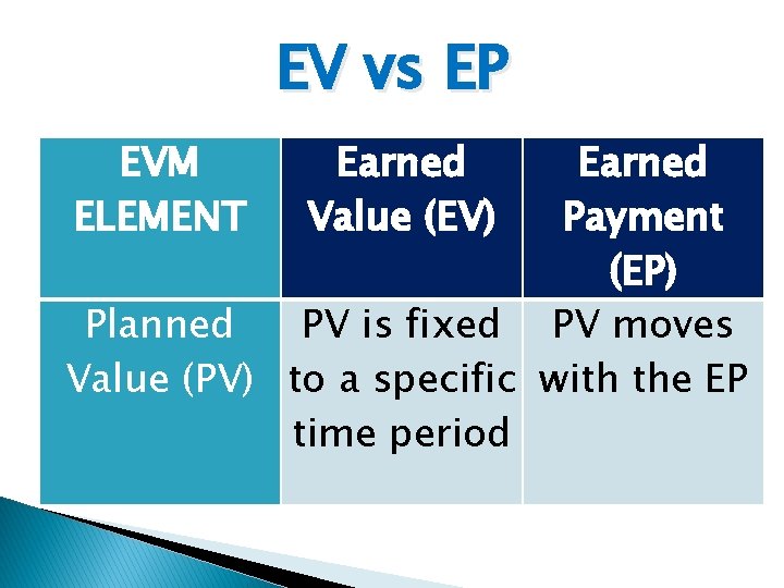 EV vs EP EVM ELEMENT Earned Value (EV) Earned Payment (EP) Planned PV is