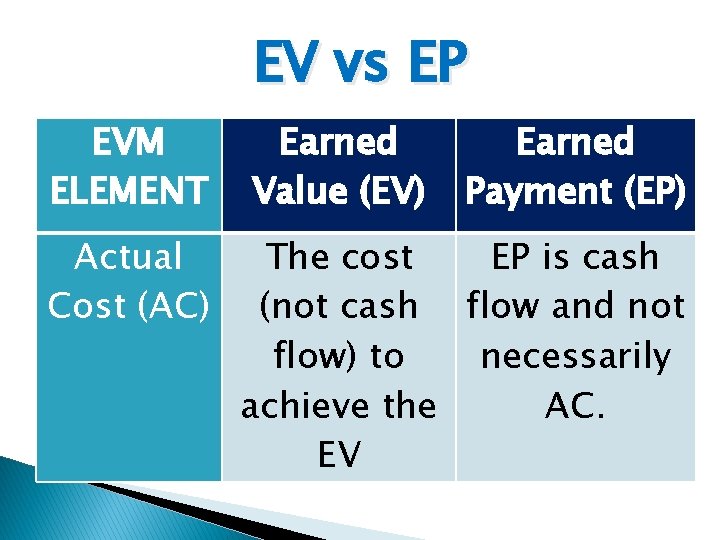 EV vs EP EVM ELEMENT Actual Cost (AC) Earned Value (EV) Earned Payment (EP)