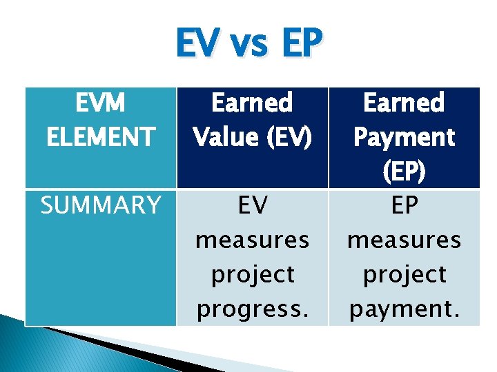 EV vs EP EVM ELEMENT Earned Value (EV) SUMMARY EV measures project progress. Earned