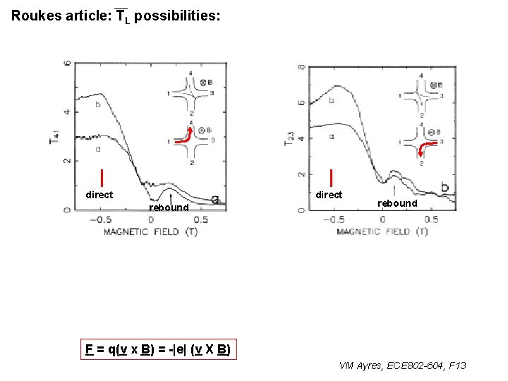 Roukes article: TL possibilities: direct rebound F = q(v x B) = -|e| (v