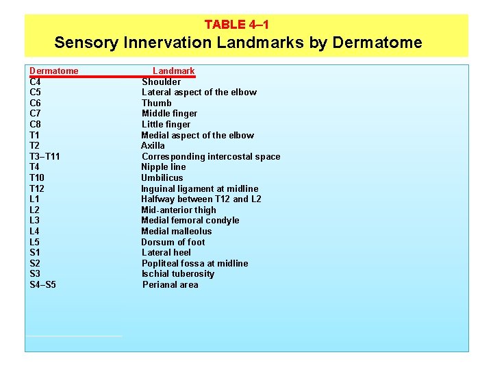 TABLE 4– 1 Sensory Innervation Landmarks by Dermatome C 4 C 5 C 6