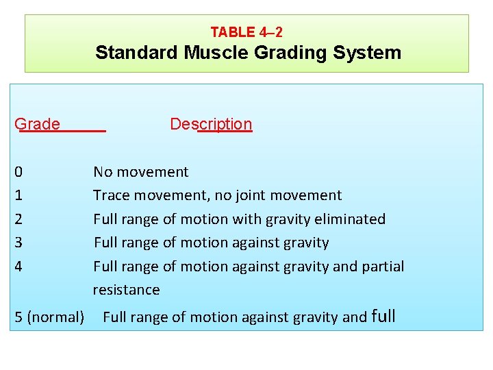 TABLE 4– 2 Standard Muscle Grading System Grade 0 1 2 3 4 5