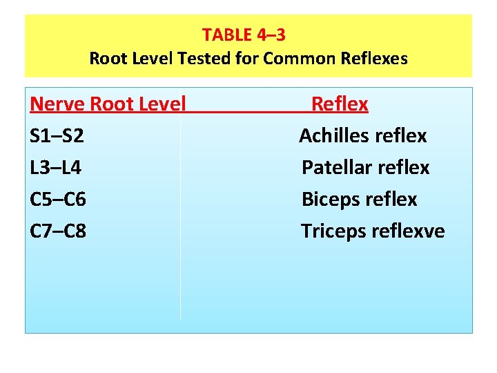 TABLE 4– 3 Root Level Tested for Common Reflexes Nerve Root Level S 1–S