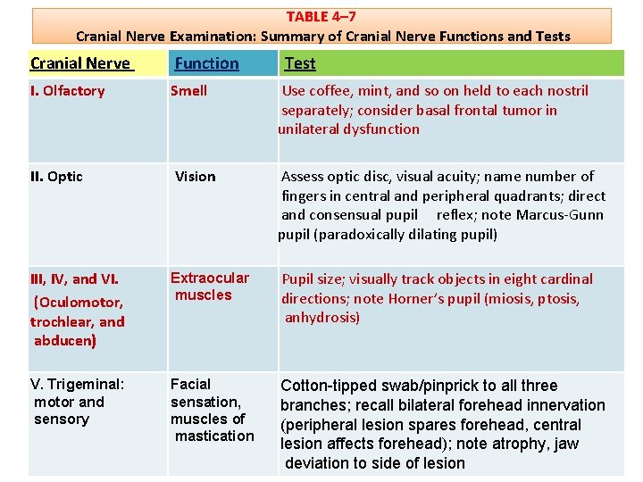 TABLE 4– 7 Cranial Nerve Examination: Summary of Cranial Nerve Functions and Tests Cranial