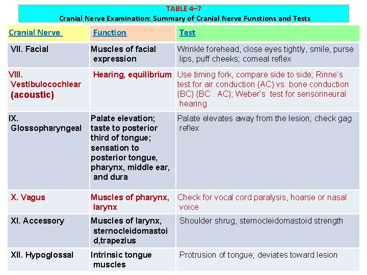 TABLE 4– 7 Cranial Nerve Examination: Summary of Cranial Nerve Functions and Tests Cranial