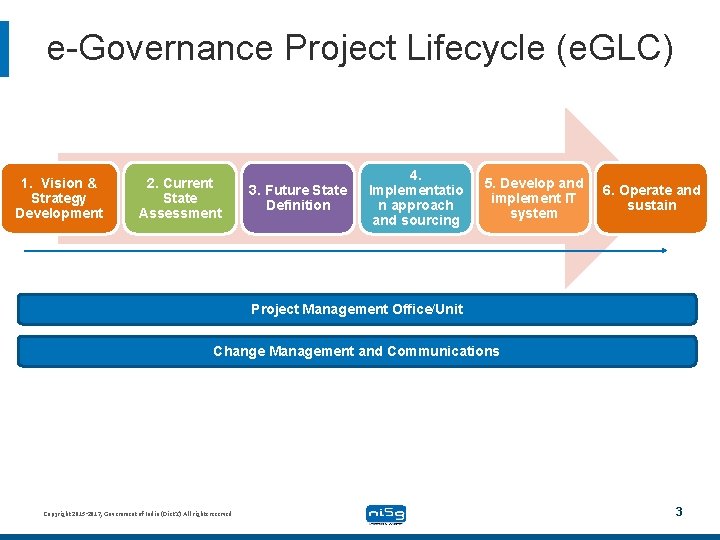 e-Governance Project Lifecycle (e. GLC) 1. Vision & Strategy Development 2. Current State Assessment