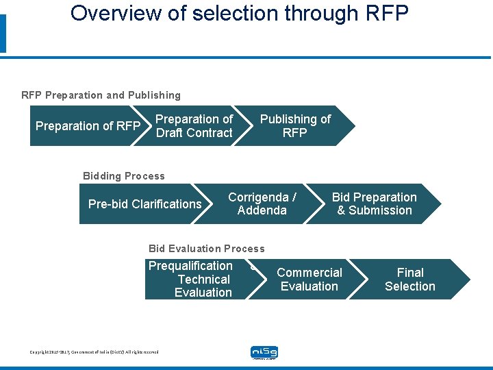 Overview of selection through RFP Preparation and Publishing Preparation of RFP Preparation of Draft