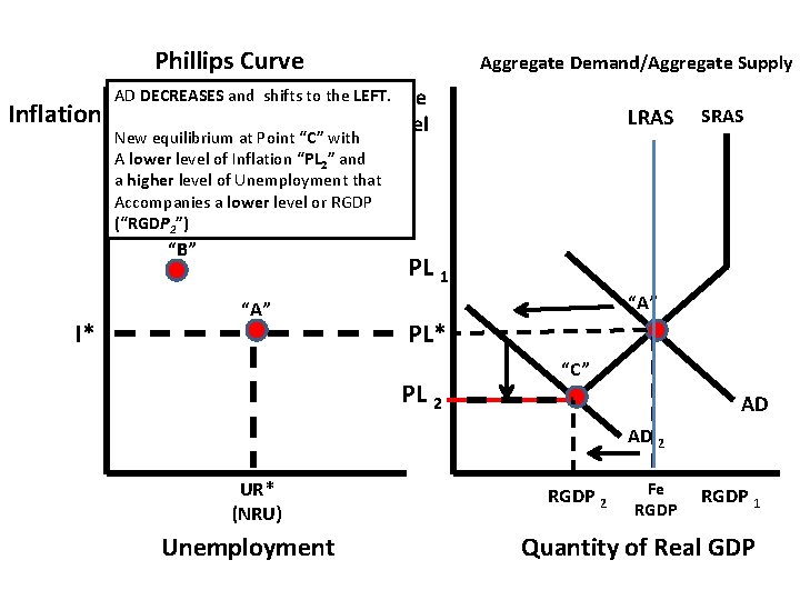 Phillips Curve Inflation AD DECREASES and shifts to the LEFT. Price LRAS Level New