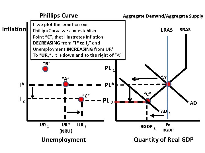 Phillips Curve Inflation Aggregate Demand/Aggregate Supply If we plot this point on our Price