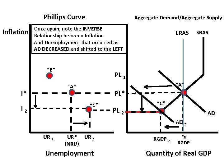 Phillips Curve Inflation Aggregate Demand/Aggregate Supply Once again, note the INVERSE Price Relationship between