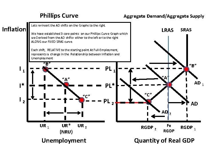 Phillips Curve Inflation Aggregate Demand/Aggregate Supply Price Level We have established 3 core points