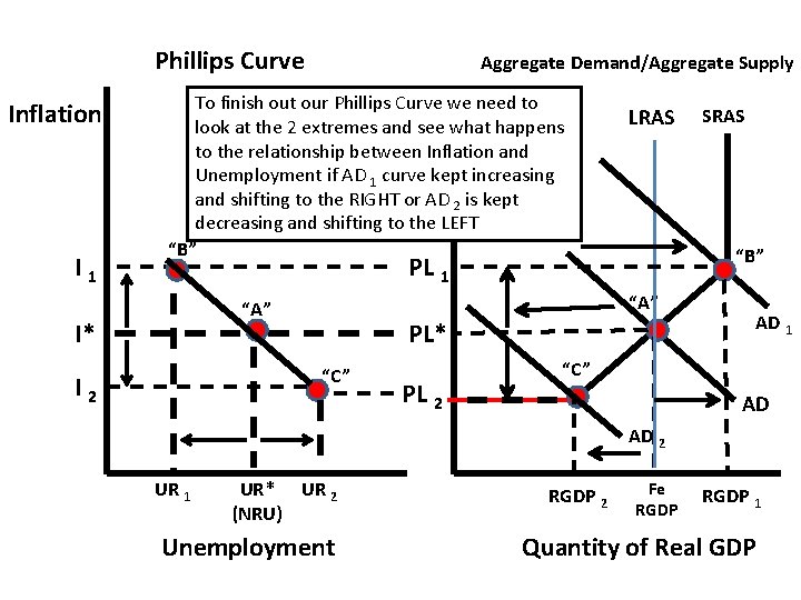 Phillips Curve Inflation I 1 Aggregate Demand/Aggregate Supply To finish out our Phillips. Price