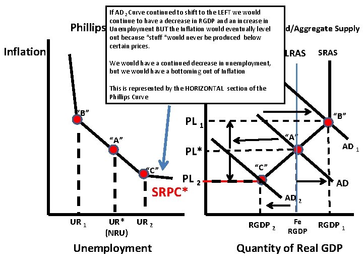 If AD 2 Curve continued to shift to the LEFT we would continue to