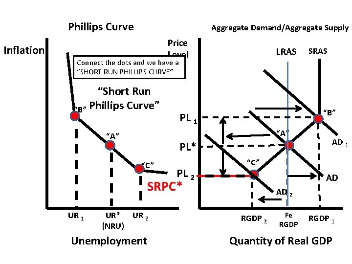 Phillips Curve Aggregate Demand/Aggregate Supply Price Level Inflation LRAS Connect the dots and we