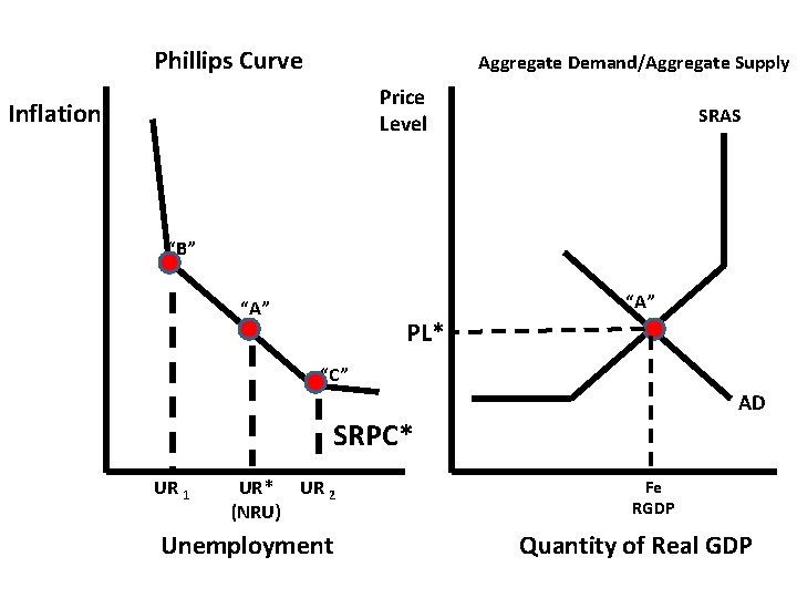 Phillips Curve Aggregate Demand/Aggregate Supply Price Level Inflation SRAS “B” “A” PL* “C” AD