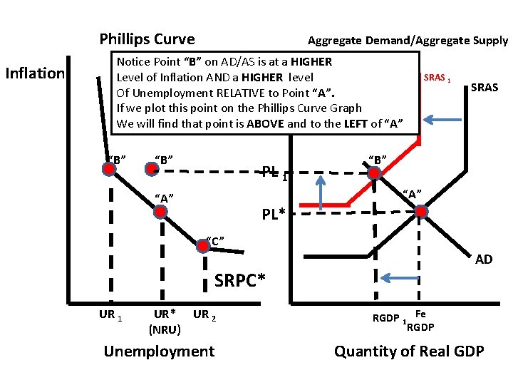 Phillips Curve Inflation Aggregate Demand/Aggregate Supply Notice Point “B” on AD/AS is at a