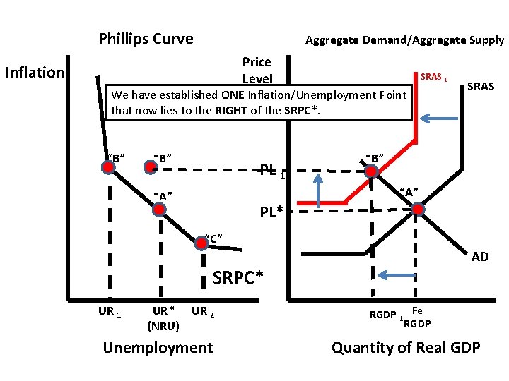 Phillips Curve Aggregate Demand/Aggregate Supply Price Level Inflation SRAS 1 We have established ONE
