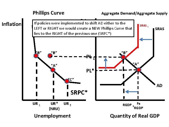 Phillips Curve Inflation Aggregate Demand/Aggregate Supply Price If policies were implemented to shift AD