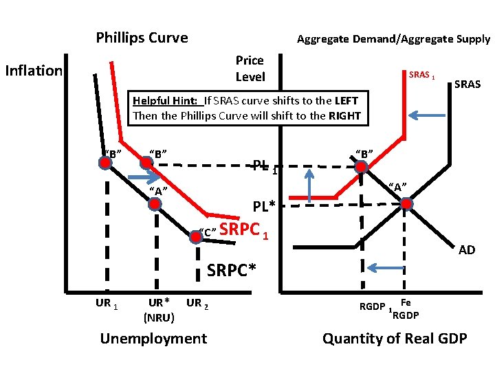 Phillips Curve Aggregate Demand/Aggregate Supply Price Level Inflation SRAS 1 SRAS Helpful Hint: If