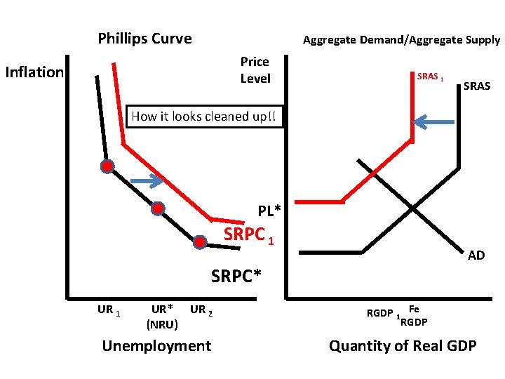 Phillips Curve Aggregate Demand/Aggregate Supply Price Level Inflation SRAS 1 SRAS How it looks