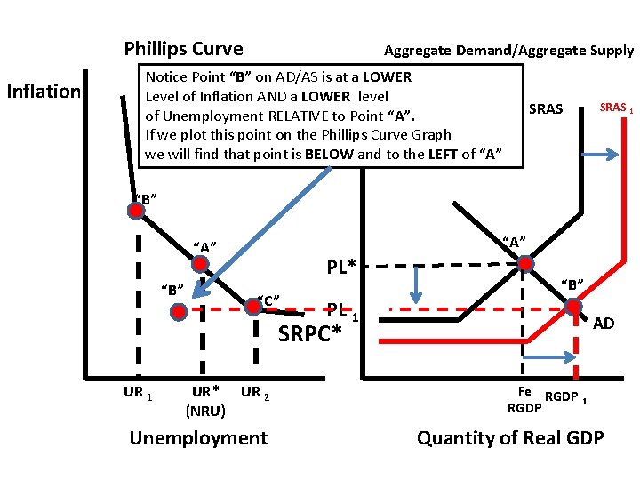 Phillips Curve Inflation Aggregate Demand/Aggregate Supply Notice Point “B” on AD/AS is at a