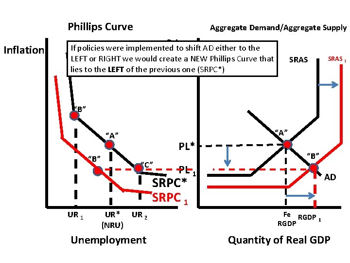 Phillips Curve Inflation Aggregate Demand/Aggregate Supply Price If policies were implemented to shift AD